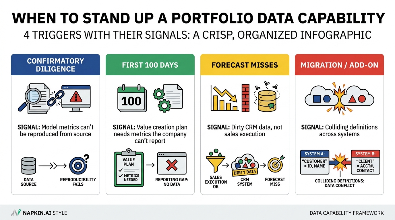 When to stand up a portfolio data capability | 4 triggers with their signals: CONFIRMATORY DILIGENCE - model metrics can